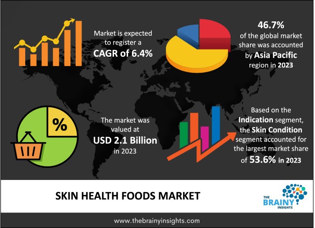 Skin Health Foods Market Size
